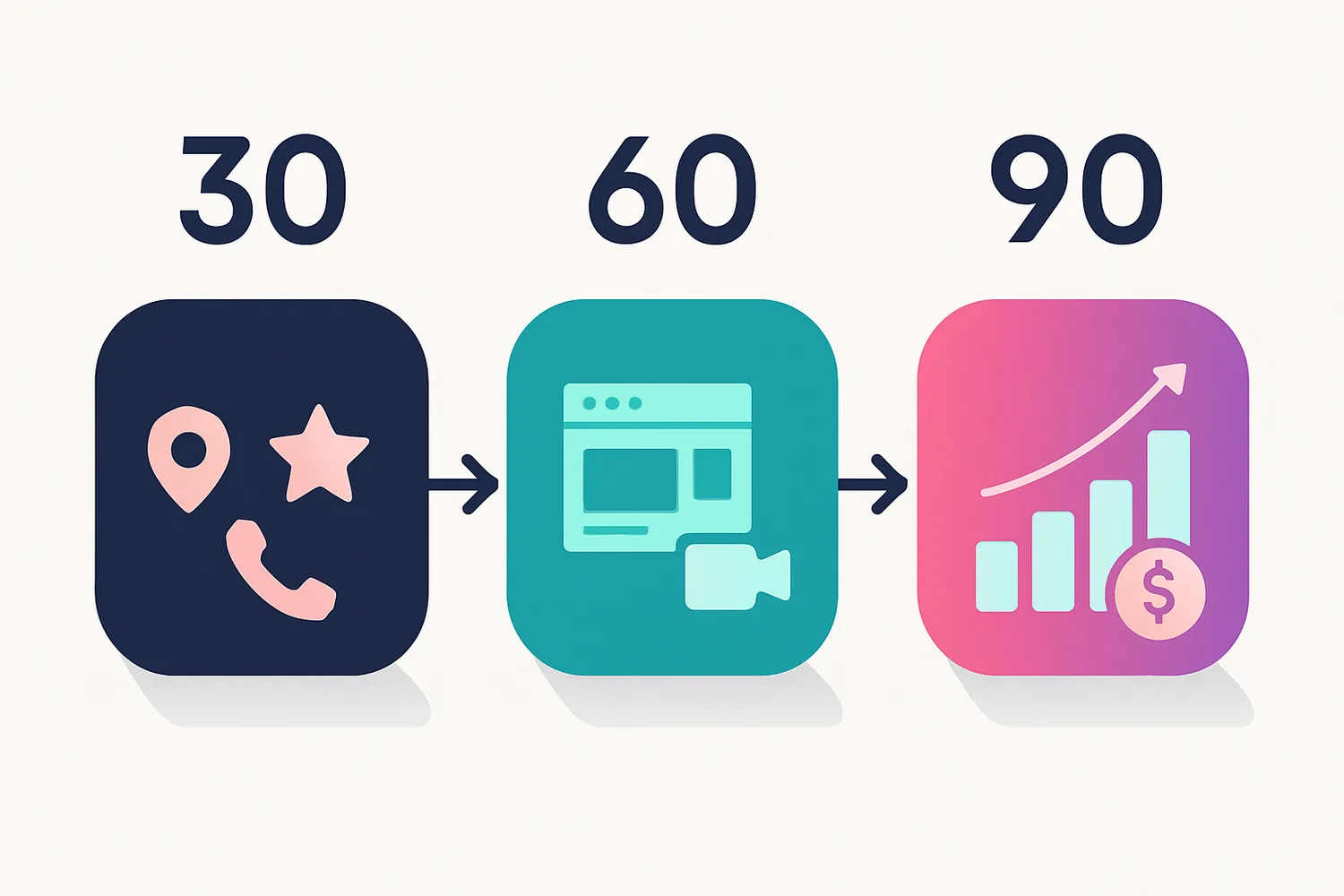 90-day hospital marketing install sequence: foundations, pages and content, then paid campaigns