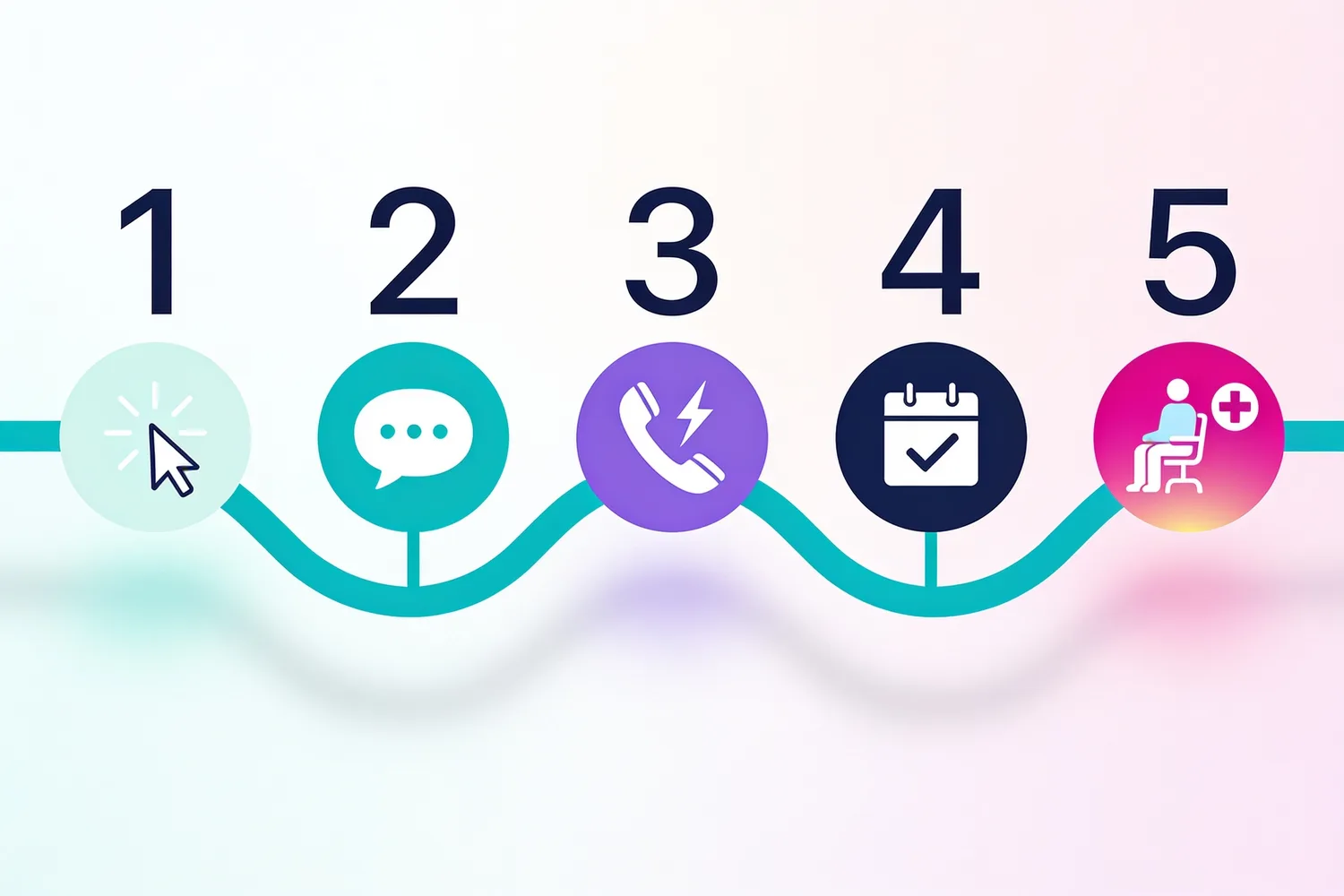 Five-stage pipeline from click to inquiry to call to booking to attended patient