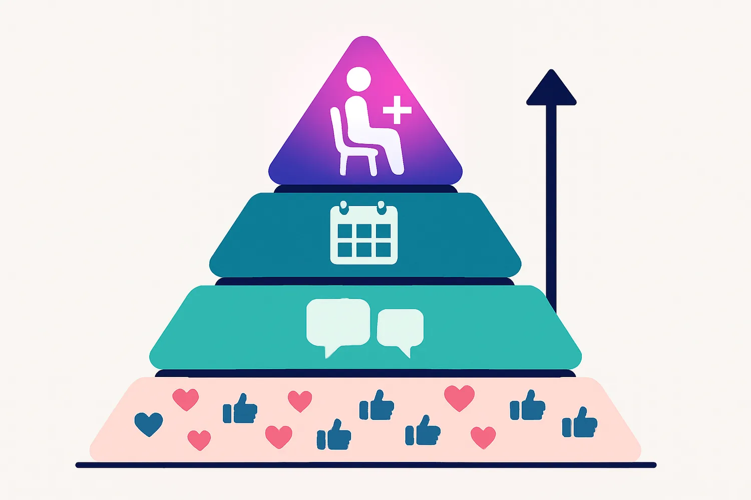 Metrics pyramid from vanity likes at the base up to attended appointments at the top